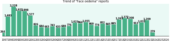 Face oedema: 29,111 reports.